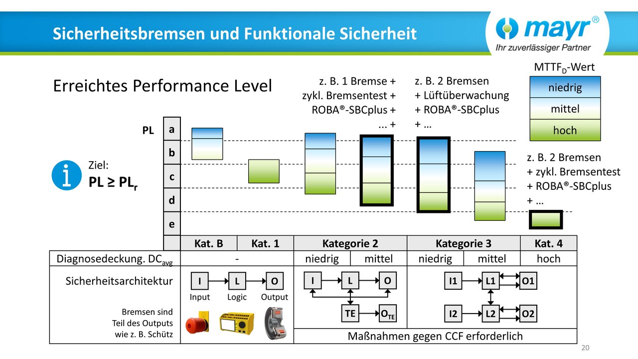 Web-Seminar "Sicherheitsbremsen und Funktionale Sicherheit nach DIN EN ISO 13849" (DE)